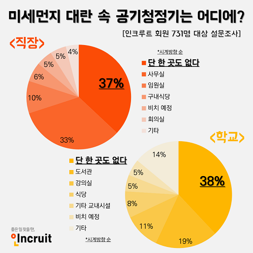 미세먼지 대란 속 회사‧대학은 안전? 공기청정기 비치율 절반 남짓