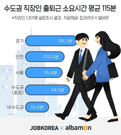 수도권 직장인, 하루 평균 출퇴근에 쓰는 시간은 얼마나?