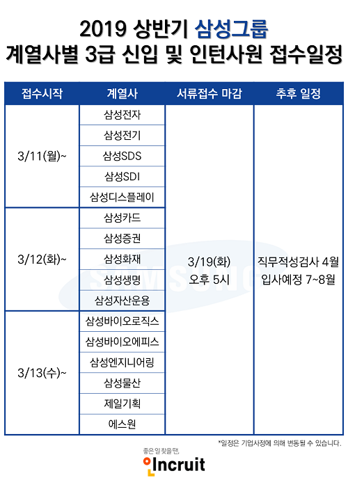 삼성, 2019 상반기 공채 오늘(11일)부터 계열사별로 접수 시작… 삼성전자는 언제?