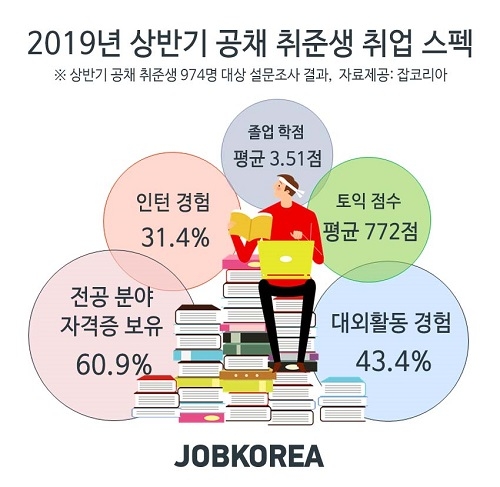 2019 상반기 공채 취준생 평균 스펙 조사, “인턴 경험자 몇 퍼센트나?”