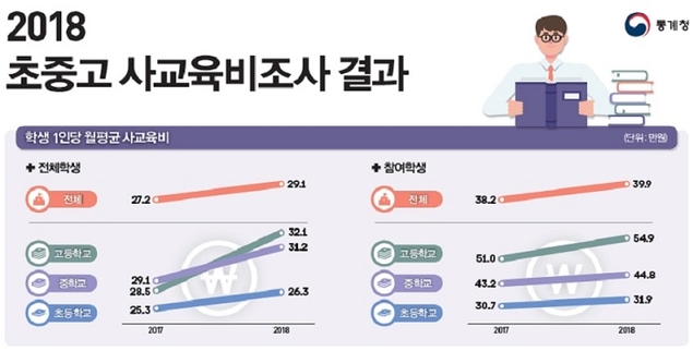 ​1인당 사교육비 월 29만 1000원… 역대 최고치 경신