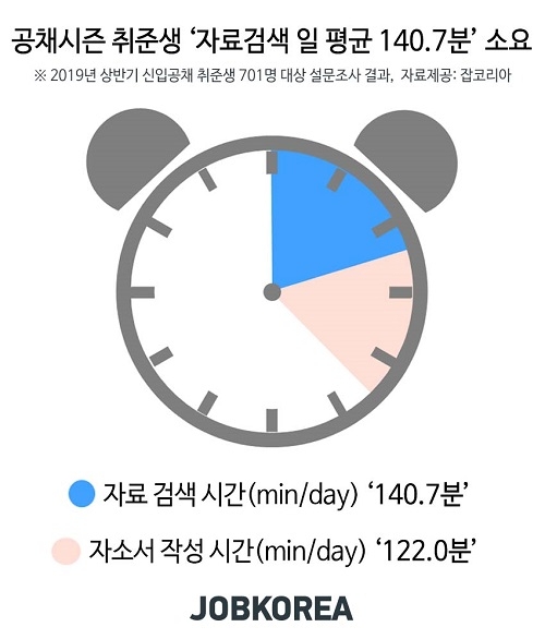 상반기 공채 시즌 “취준생 하루에 자료검색만 2시간 20분 한다”