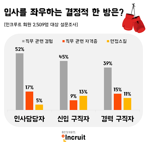 \'직무경험\' 입사 좌우하는 결정적 한 방, 인사담당자와 구직자 시각 다르기도