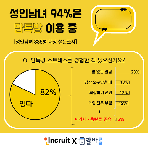 성인남녀 94% 이용 단톡방, ‘단톡방 스트레스’ 최다 원인은?