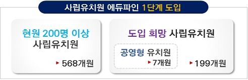 결국 백기 든 사립유치원… 교육부 “에듀파인 1단계 도입률 사실상 100%”