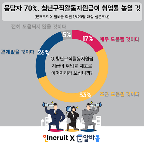 ‘청년구직활동지원금’ 이달 첫 접수… 5명 중 1명은 ‘지원 반대’, 이유는?