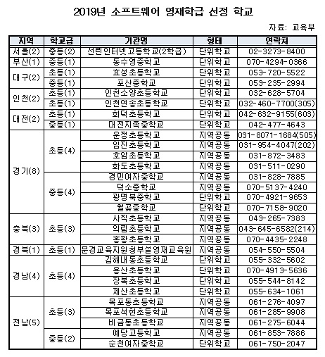 과기정통부 소프트웨어 영재학급 30곳 선정… 소프트웨어 심화교육 및 진로탐색 지원