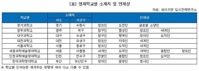[2020 영재학교] 다 같은 영재학교? 학교마다 다른 인재상 주의