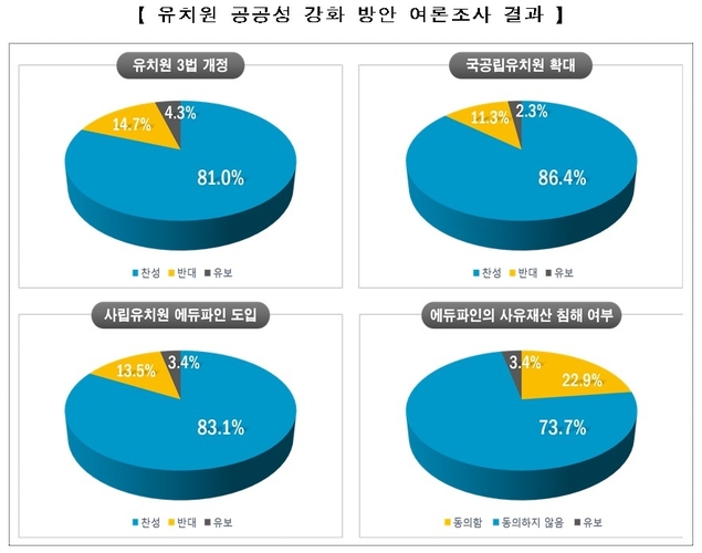\'에듀파인\' 도입, 국민 10명 중 8명 찬성