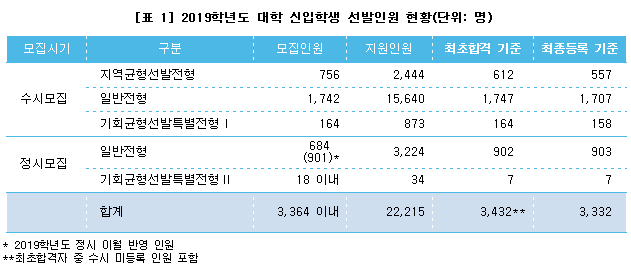 서울대 2019학년도 신입생 최종 선발 결과 발표… 수시 2422명, 정시 910명 선발