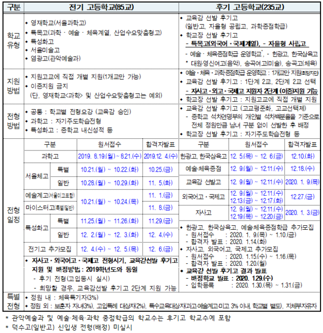 서울교육청 ‘2020학년도 고등학교 입학전형 기본계획’… 자사고 후기 선발 전년과 동일