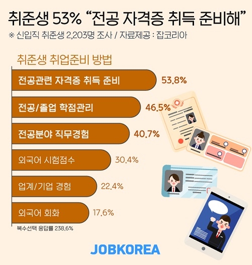학점 관리보다 자격증 취득이 우선? 취준생 53% “전공 자격증 취득 준비”