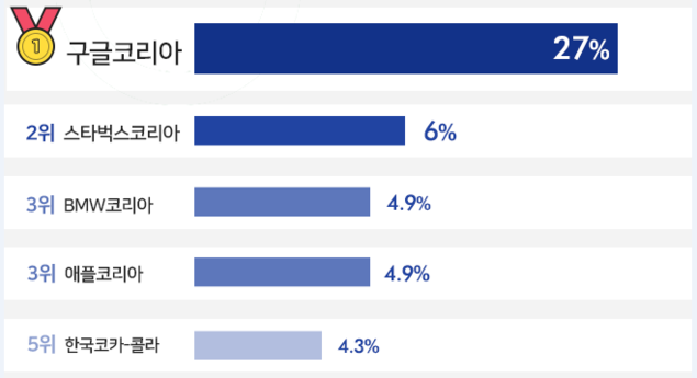 \'구글코리아\' 11년 연속 입사하고 싶은 외국계 기업 1위