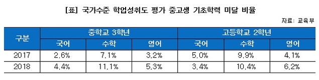 중고생 10명 중 1명 수학 기초학력 ‘미달’