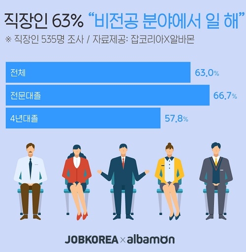직장인 63% “현재 직무, 내 전공 아냐”… 업무 만족도 낮아