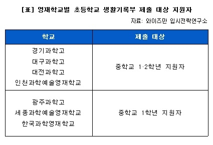 [2020 영재학교] 학교별로 ‘천차만별’ 입시, 나에게 유리한 학교는 어디?