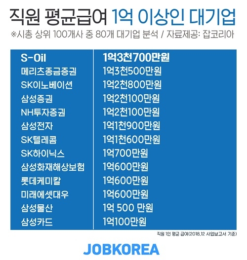 \"이래서 대기업, 대기업\"… 대기업 13개사 직원 평균급여 1억원↑, 1위는 어디?