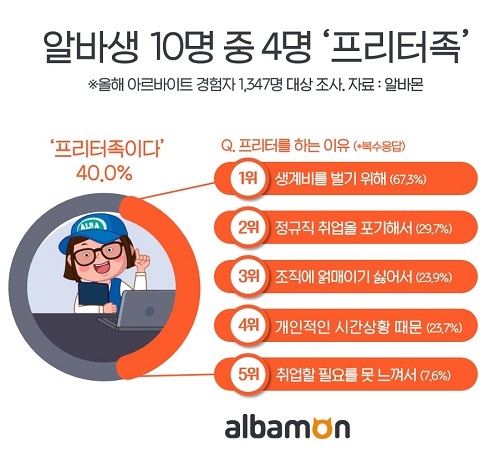 알바생 10명 중 4명 알바로 생계 유지하는 ‘프리터족’