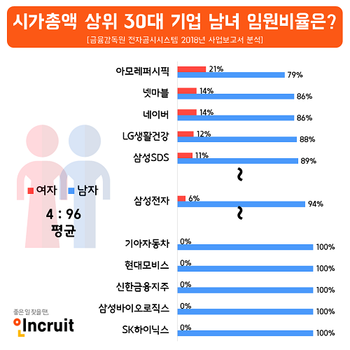 '유리천장' 여전, 지난해 30대 기업 중 여성 임원 ‘4%’… 女임원 최다 기업은?