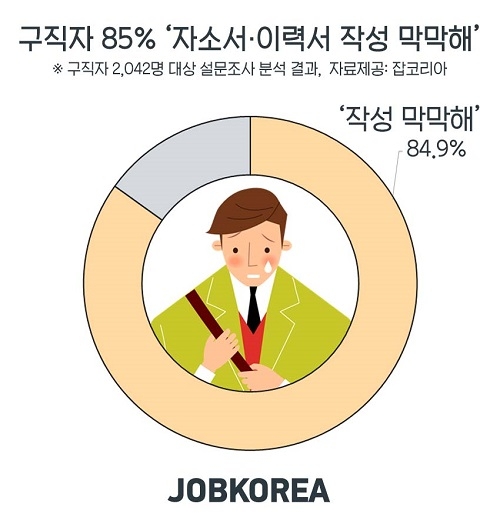 구직자 85% ‘자소서·이력서 작성 막막’… 까다로운 자소서 문항 1위?