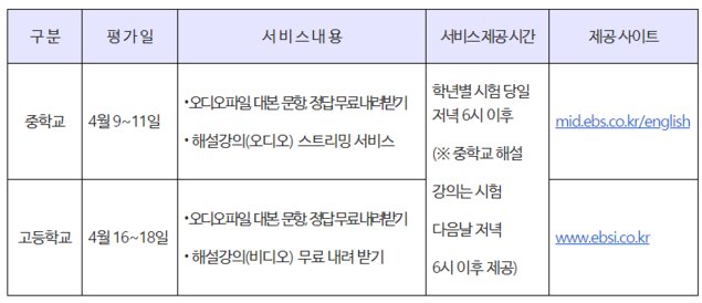 EBS, 전국 중·고교 영어듣기능력평가 및 해설강의 무료 제공