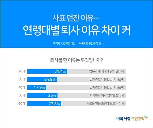 사표 던진 이유 연령별 제각각… 20대 ‘적성’, 30·40대는 ‘돈’, 50대는?
