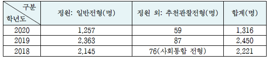 [2020 영재학교] 경기과학고 전형방법 바뀌며 경쟁률 크게 하락, 19.69대 1→10.48대 1