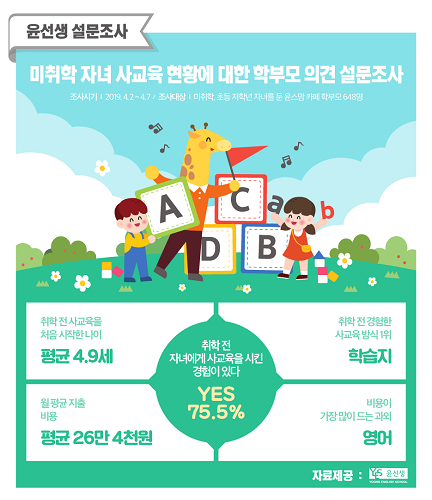학부모 10명 중 7명 이상, “취학 전 자녀에게 사교육”… 최다 사교육 과목은?