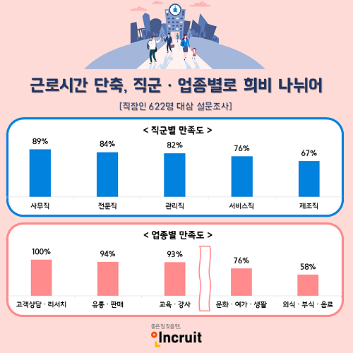주 52시간, 근로시간 단축 이후 갈린 희비… 만족도 상승한 직군은?
