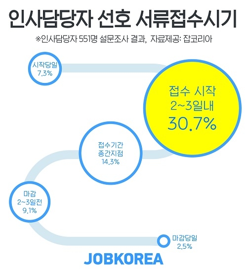인사담당자 선호하는 입사지원 타이밍, ‘접수시작 2~3일내’