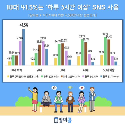 포모증후군을 아시나요? SNS 중독 10代가 ‘최다’… 최애는 ‘유튜브’
