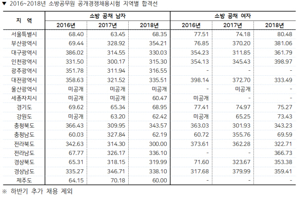 소방공무원 필기시험 ‘합격선 올라갈까?’