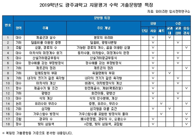 지난해 광주과학고 지필평가에 ‘제르곤의 정리’가?… 캠프에선 ‘통일’ 주제 토론