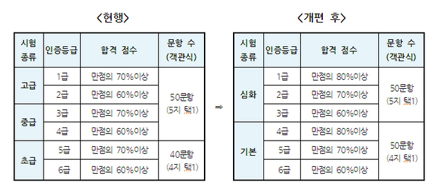 한국사능력검정 체계 개편