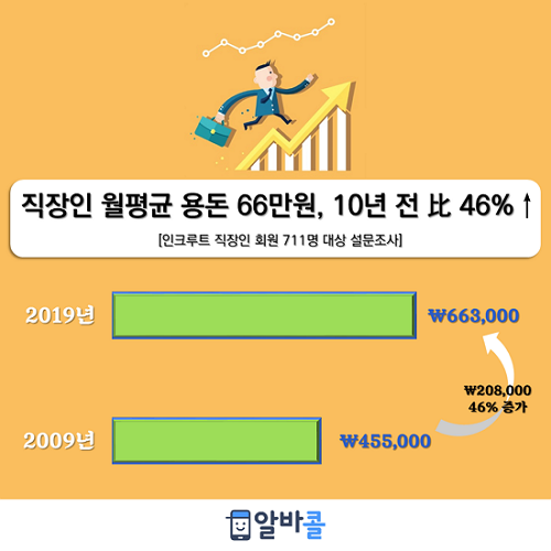 66만원으로 한 달 살기… 직장인 용돈, 10년 전 比 46%↑