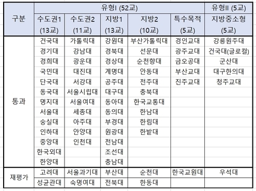 고려대, 성균관대 등 10개 대학 ‘고교교육 기여대학 지원사업’ 탈락 위기