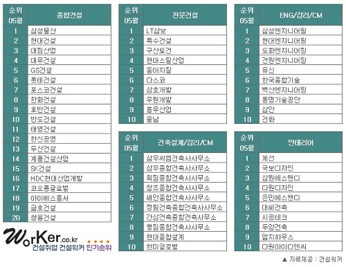 삼성물산, 건설사 취업인기 19개월 연속 \'킹\'… 건설 각 부문 취업 인기 1위는?