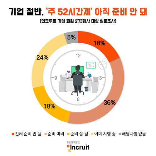 기업 절반 ‘주52시간제’ 도입 준비 미흡… 중소기업은 3곳 中 2곳 ‘심각’