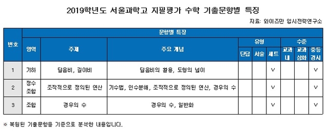 서울과학고 지난해 기출문제 보니… 사고력과 융합 역량이 관건