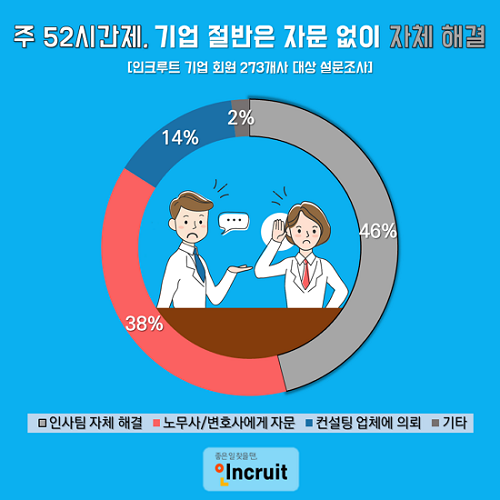 ‘주52시간제 도입’ 코앞… 中企 절반은 ‘전문가 자문 받을 형편 안 돼’