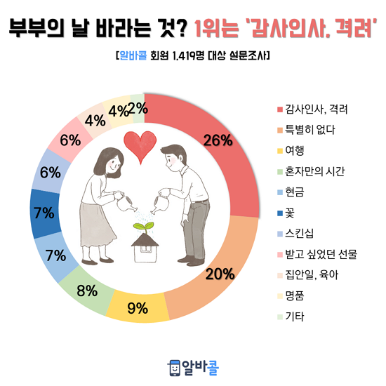 ‘부부의 날’ 가장 바라는 것? 따뜻한 말 한 마디… 男 혼자만의 시간, 女 현금 선호하기도