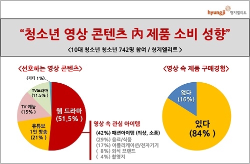 청소년 10명 중 8명 이상, “웹드라마와 유튜브를 쇼핑채널로 활용”