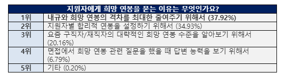희망 연봉 왜 물어볼까? “내규와의 격차 줄여주려고”