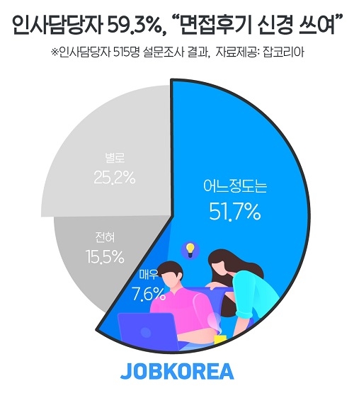 인사담당자 59.3%, “면접지원자 SNS후기 신경 쓰여”