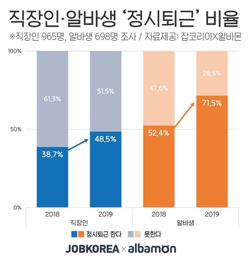 직장인 51.5% “정시퇴근 못 해” 정시퇴근 하지 못하는 이유는?