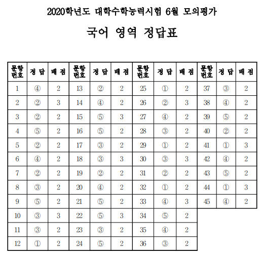 [2019 6월 모의고사] 국어영역 정답지