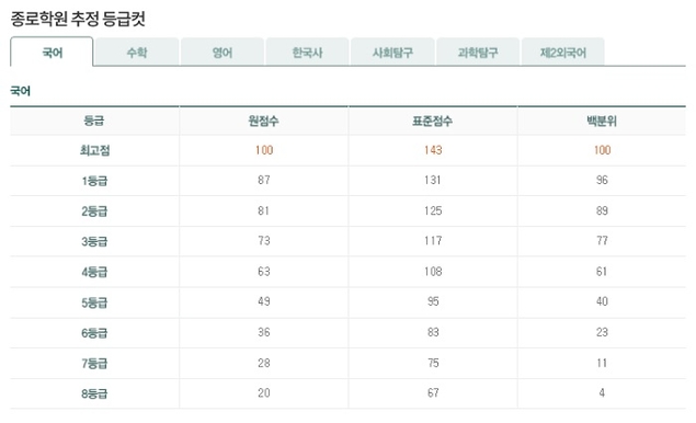 [2019 6월 모의고사] 1등급컷 “국어 87점, 수학 가 88점, 수학 나 89점”(종로)