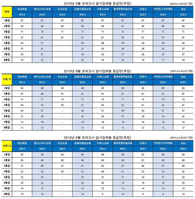 [2019 6월 모의고사] 1등급컷 종합해보니… 국어 ‘87점’ 수학 가 ‘88~89점’ 수학 나 ‘88~92점’