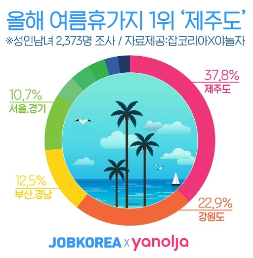 직장인 올해 여름휴가지, 해외휴가보다 국내 '이곳'이 1위 ?