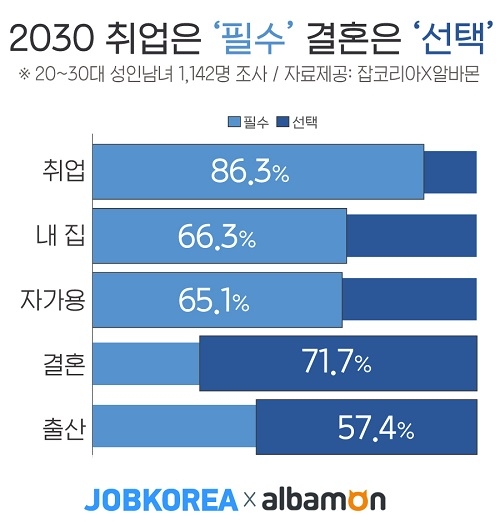 2030세대, 취업은 ‘필수’지만 결혼과 자녀 출산은 \'글쎄\'